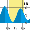 New Haven tide chart for Monday, March 13, 2023