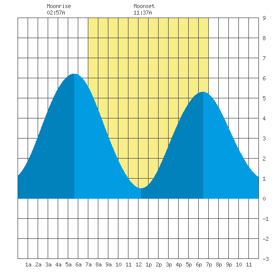 New Haven tide chart for Wednesday, March 15, 2023