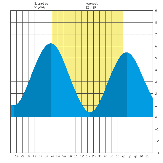 New Haven tide chart for Thursday, March 16, 2023