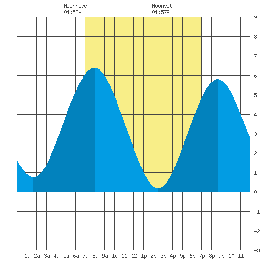 New Haven tide chart for Friday, March 17, 2023