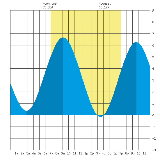 New Haven tide chart for Saturday, March 18, 2023