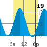 New Haven tide chart for Sunday, March 19, 2023