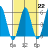 New Haven tide chart for Wednesday, March 22, 2023