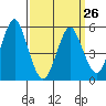 New Haven tide chart for Sunday, March 26, 2023