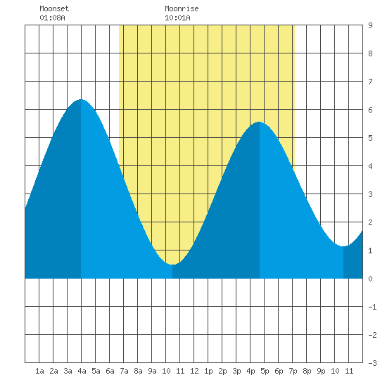 New Haven tide chart for Monday, March 27, 2023