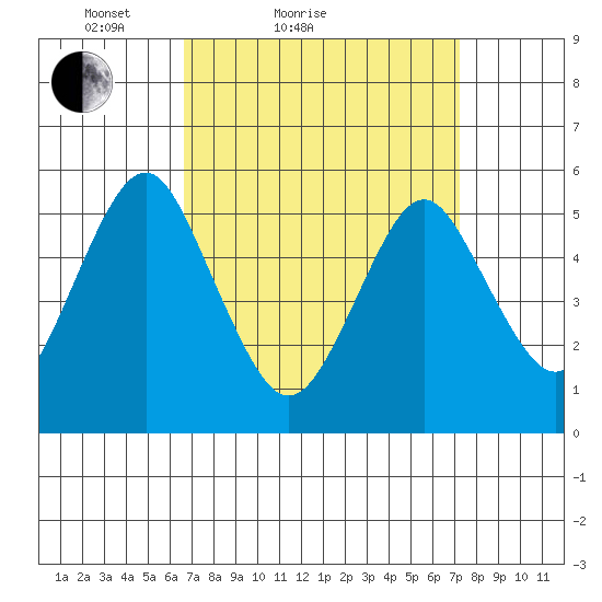 New Haven tide chart for Tuesday, March 28, 2023