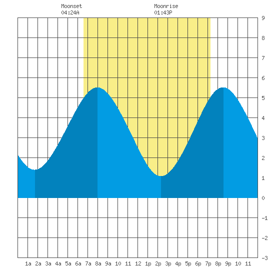 New Haven tide chart for Friday, March 31, 2023