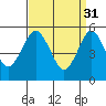 New Haven tide chart for Friday, March 31, 2023