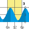 New Haven tide chart for Friday, March 3, 2023