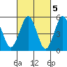 New Haven tide chart for Sunday, March 5, 2023