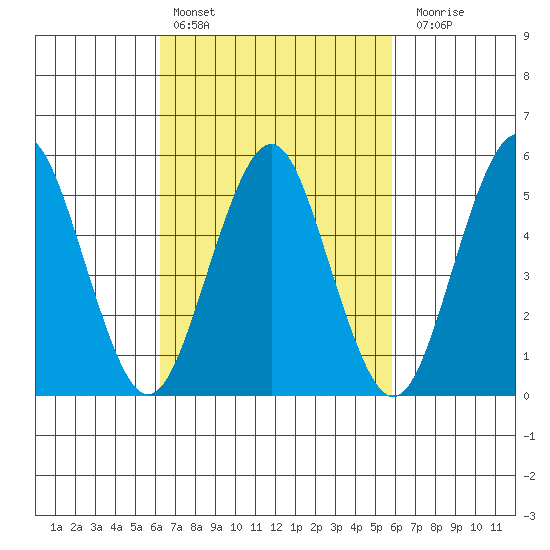 New Haven tide chart for Wednesday, March 8, 2023