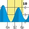 New Haven tide chart for Monday, April 10, 2023