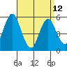 New Haven tide chart for Wednesday, April 12, 2023