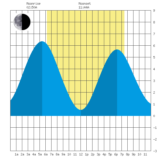 New Haven tide chart for Thursday, April 13, 2023