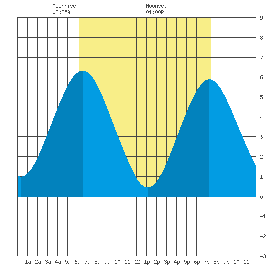 New Haven tide chart for Friday, April 14, 2023