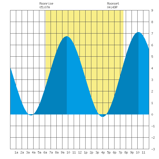 New Haven tide chart for Monday, April 17, 2023