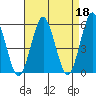 New Haven tide chart for Tuesday, April 18, 2023