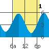 New Haven tide chart for Saturday, April 1, 2023