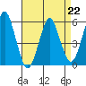 New Haven tide chart for Saturday, April 22, 2023