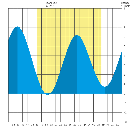 New Haven tide chart for Sunday, April 23, 2023