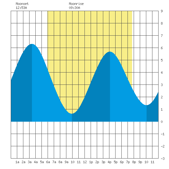 New Haven tide chart for Tuesday, April 25, 2023