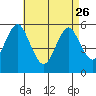 New Haven tide chart for Wednesday, April 26, 2023