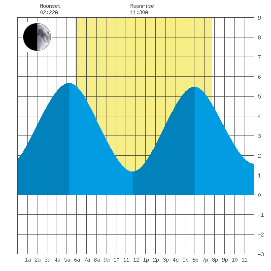 New Haven tide chart for Thursday, April 27, 2023