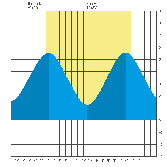 New Haven tide chart for Friday, April 28, 2023