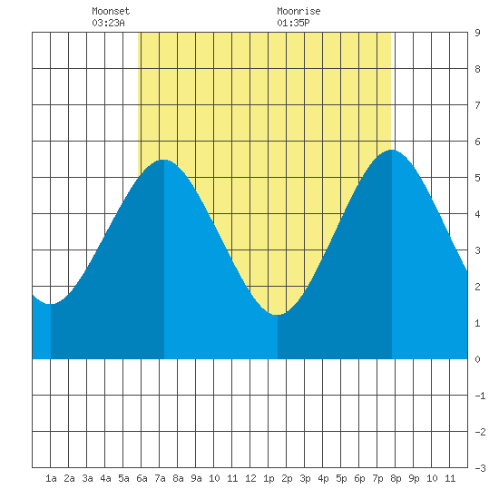 New Haven tide chart for Saturday, April 29, 2023