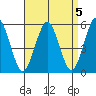 New Haven tide chart for Wednesday, April 5, 2023