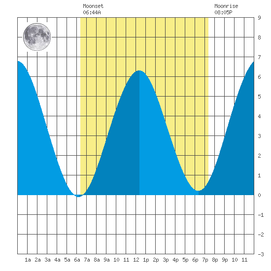 New Haven tide chart for Thursday, April 6, 2023