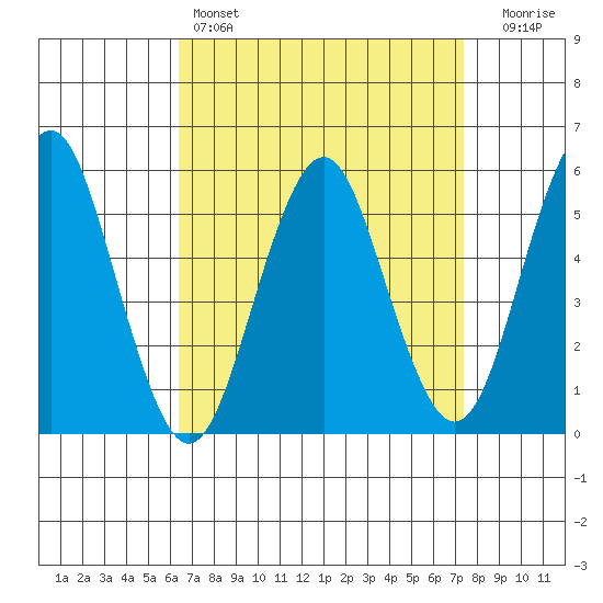 New Haven tide chart for Friday, April 7, 2023