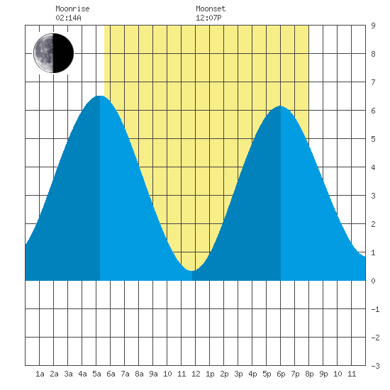 New Haven tide chart for Friday, May 12, 2023