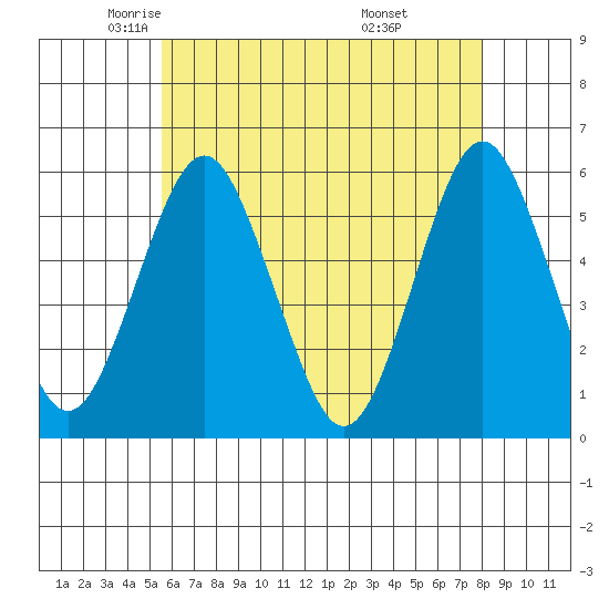 New Haven tide chart for Sunday, May 14, 2023