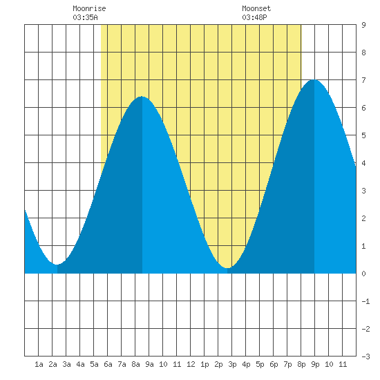 New Haven tide chart for Monday, May 15, 2023