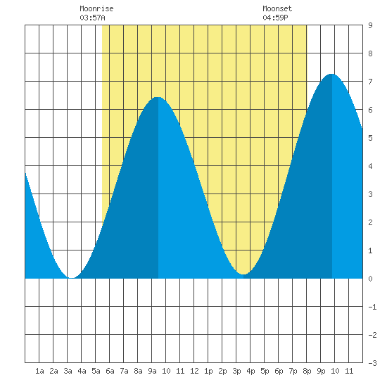 New Haven tide chart for Tuesday, May 16, 2023