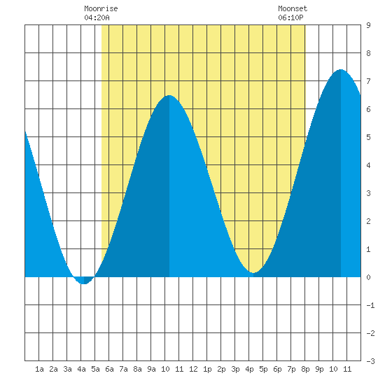 New Haven tide chart for Wednesday, May 17, 2023