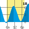 New Haven tide chart for Thursday, May 18, 2023