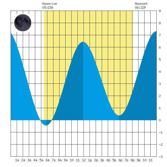 New Haven tide chart for Friday, May 19, 2023
