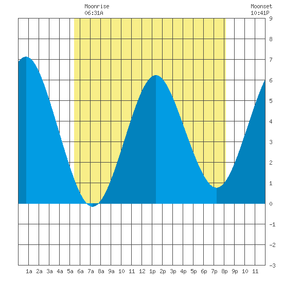 New Haven tide chart for Sunday, May 21, 2023