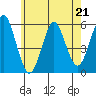 New Haven tide chart for Sunday, May 21, 2023