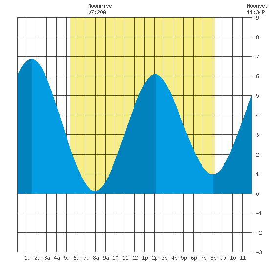 New Haven tide chart for Monday, May 22, 2023