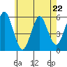 New Haven tide chart for Monday, May 22, 2023