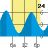 New Haven tide chart for Wednesday, May 24, 2023