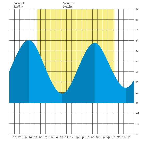 New Haven tide chart for Thursday, May 25, 2023