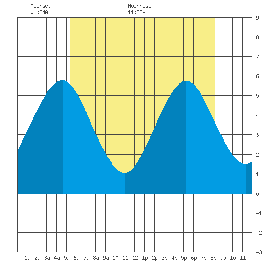 New Haven tide chart for Friday, May 26, 2023