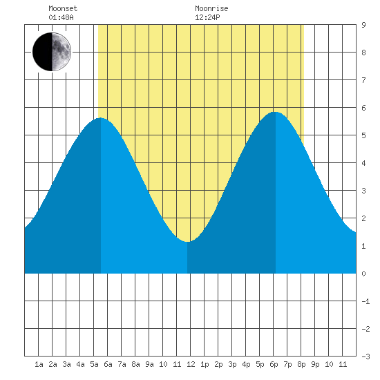New Haven tide chart for Saturday, May 27, 2023