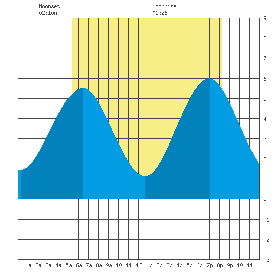 New Haven tide chart for Sunday, May 28, 2023