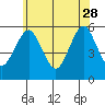 New Haven tide chart for Sunday, May 28, 2023