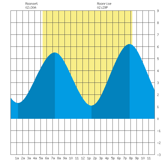 New Haven tide chart for Monday, May 29, 2023